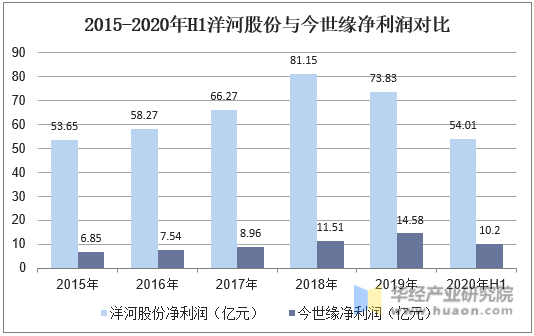 2015-2020年H1洋河股份与今世缘净利润对比