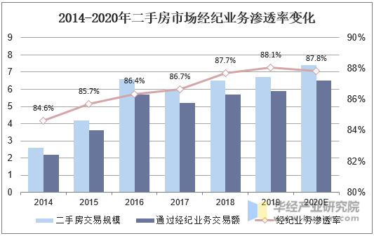 2014-2020年二手房市场经纪业务渗透率变化