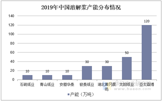 2019年中国溶解浆产能分布情况