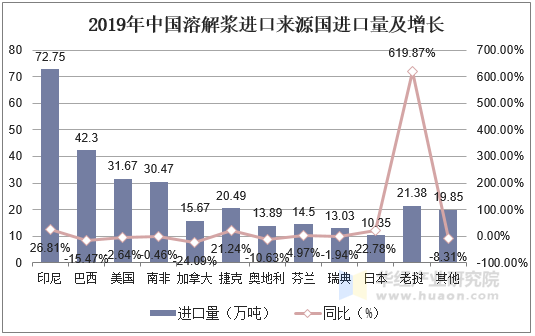 2019年中国溶解浆进口来源国进口量及增长