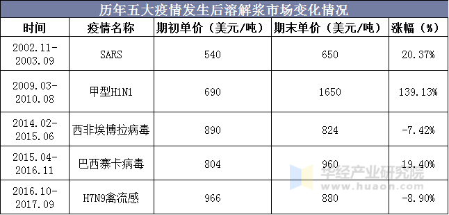 历年五大疫情发生后溶解浆市场变化情况