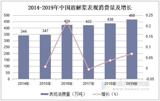 2014-2019年中国溶解浆表观消费量及增长