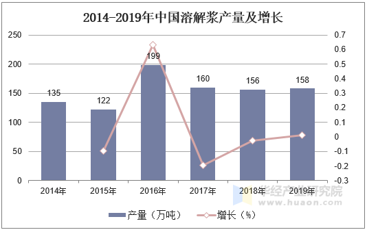 2014-2019年中国溶解浆产量及增长