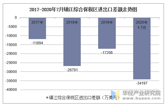 2017-2020年7月镇江综合保税区进出口差额走势图