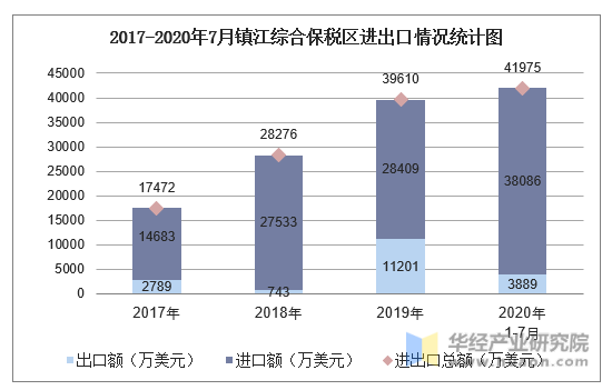 2017-2020年7月镇江综合保税区进出口情况统计图