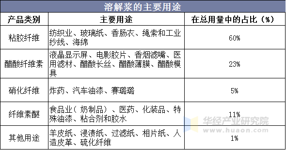 溶解浆的主要用途