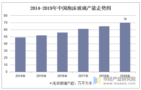 2014-2019年中国泡沫玻璃产能走势图