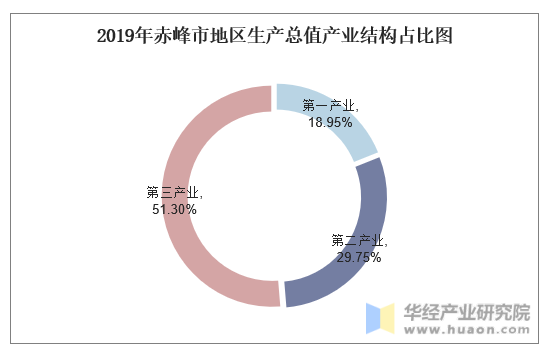 2019年赤峰市地区生产总值产业结构占比图