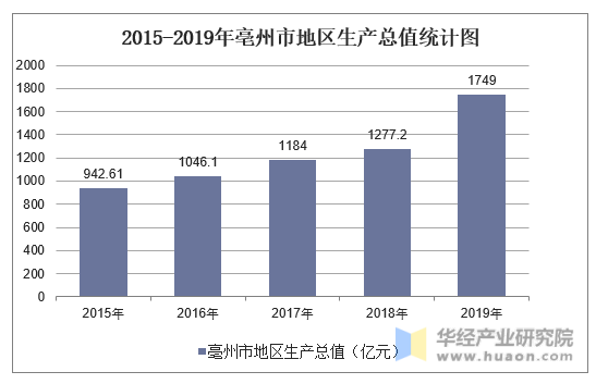 2015-2019年亳州市地区生产总值统计图