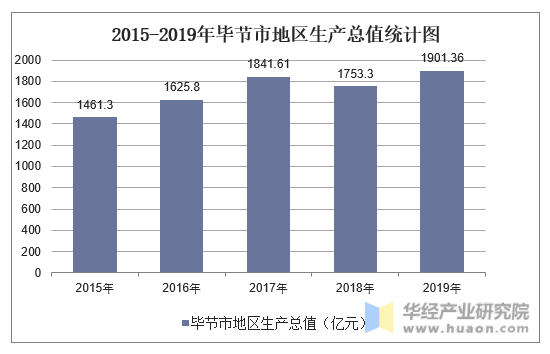 2015-2019年毕节市地区生产总值统计图