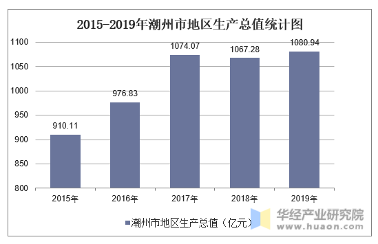 2015-2019年潮州市地区生产总值统计图