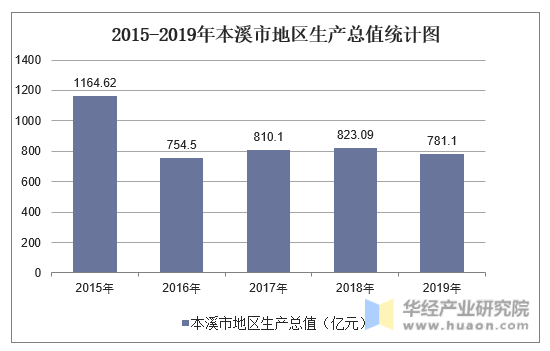 2015-2019年本溪市地区生产总值统计图