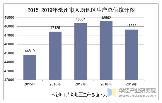 2015-2019年沧州市人均地区生产总值统计图