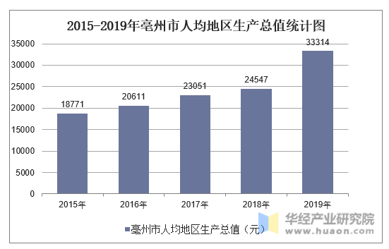 2015-2019年亳州市人均地区生产总值统计图