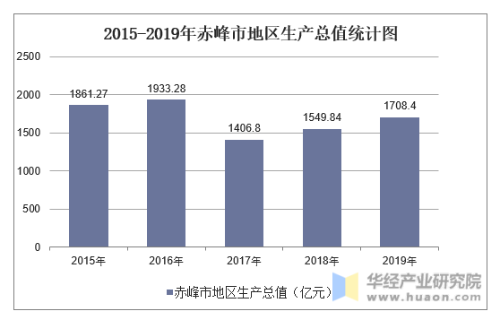 2015-2019年赤峰市地区生产总值统计图