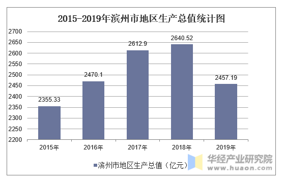 2015-2019年滨州市地区生产总值统计图