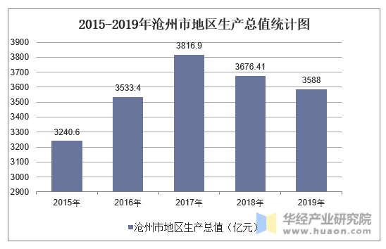 2015-2019年沧州市地区生产总值统计图