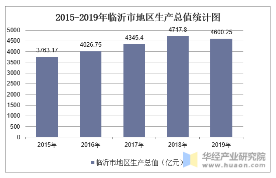 2015-2019年临沂市地区生产总值统计图
