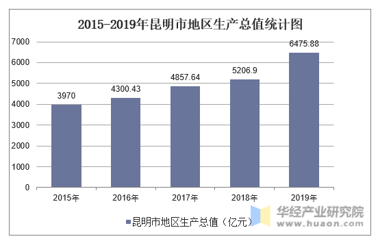 2015-2019年昆明市地区生产总值统计图