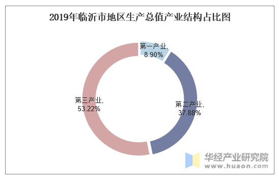 2019年临沂市地区生产总值产业结构占比图