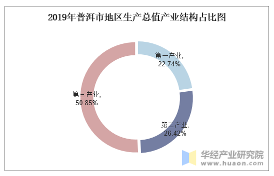 2019年普洱市地区生产总值产业结构占比图