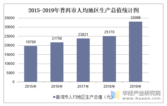 2015-2019年普洱市人均地区生产总值统计图