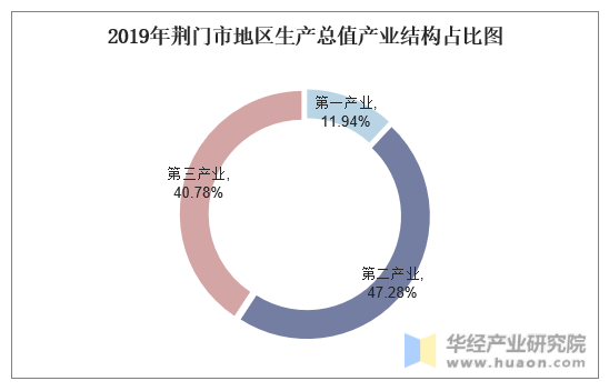 2019年荆门市地区生产总值产业结构占比图