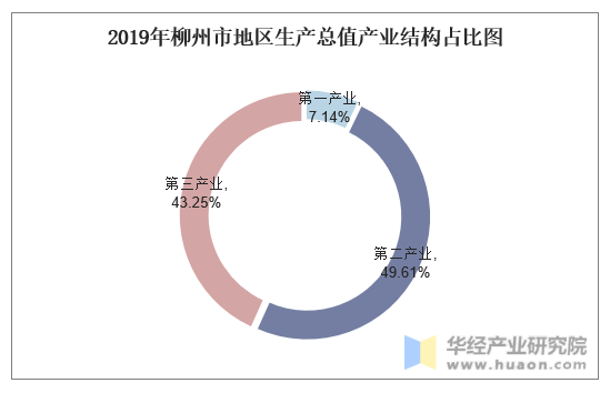 2019年柳州市地区生产总值产业结构占比图