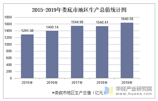 2015-2019年娄底市地区生产总值统计图