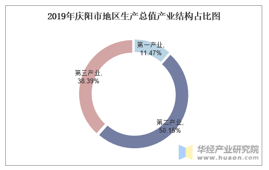 2019年庆阳市地区生产总值产业结构占比图