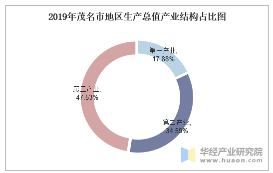 2019年茂名市地区生产总值产业结构占比图