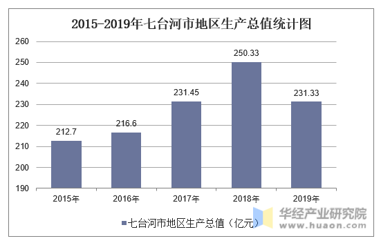 20152019年七台河市地区生产总值产业结构及人均gdp统计