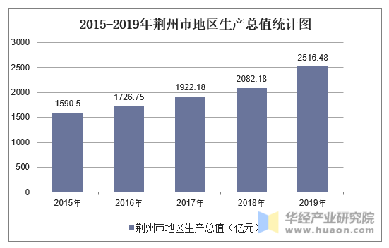 2015-2019年荆州市地区生产总值统计图