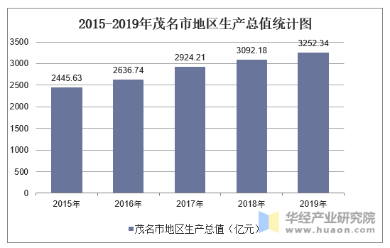 2015-2019年茂名市地区生产总值统计图