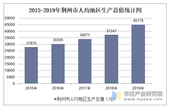 2015-2019年荆州市人均地区生产总值统计图