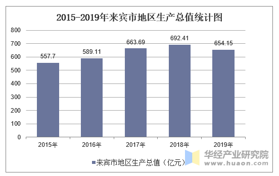 2015-2019年来宾市地区生产总值统计图