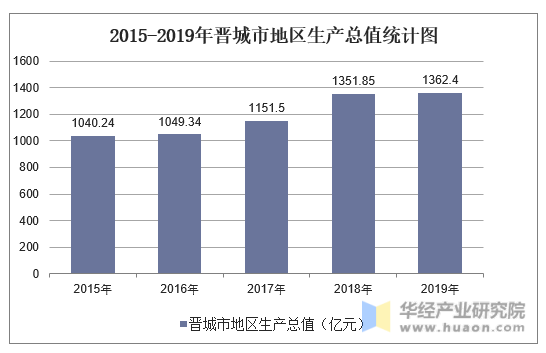 2015-2019年晋城市地区生产总值统计图