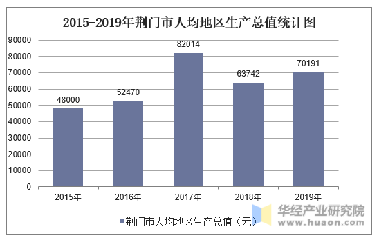 2015-2019年荆门市人均地区生产总值统计图