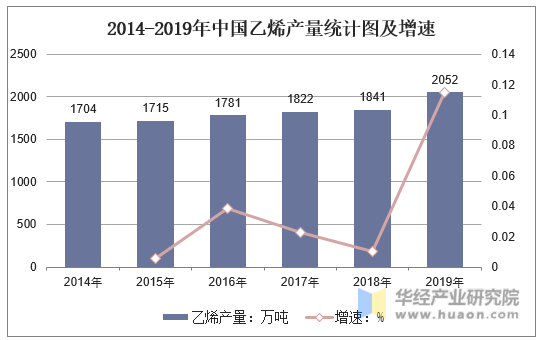 2014-2019年中国乙烯产量统计图及增速