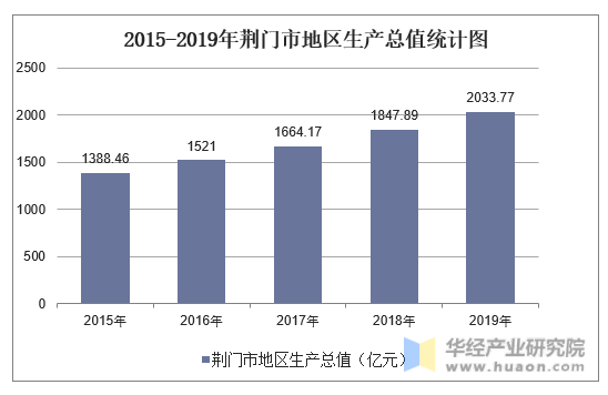 2015-2019年荆门市地区生产总值统计图