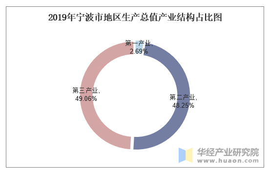 2015-2019年宁波市地区生产总值,产业结构及人均gdp统计