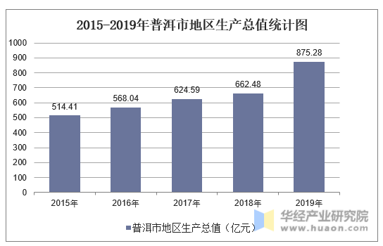 2015-2019年普洱市地区生产总值统计图