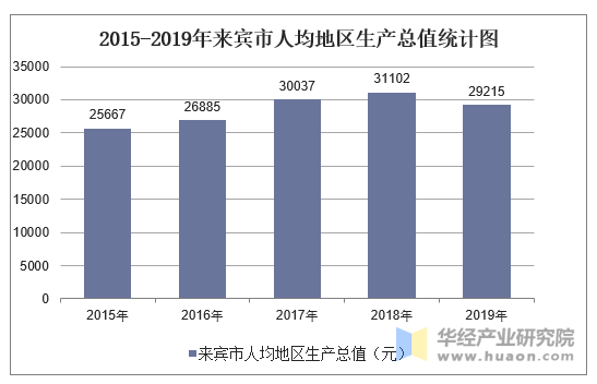 2015-2019年来宾市人均地区生产总值统计图