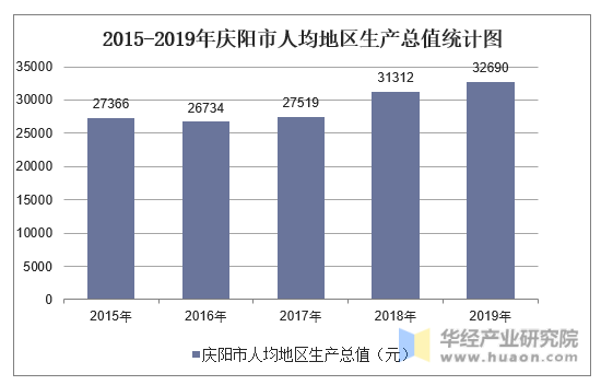2015-2019年庆阳市人均地区生产总值统计图
