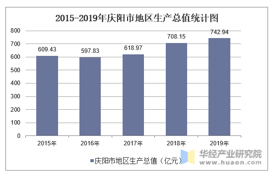 2015-2019年庆阳市地区生产总值统计图