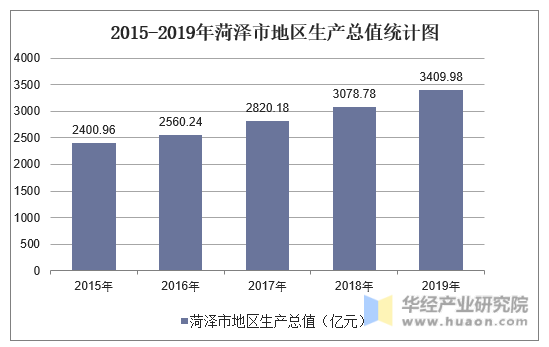 2015-2019年菏泽市地区生产总值统计图