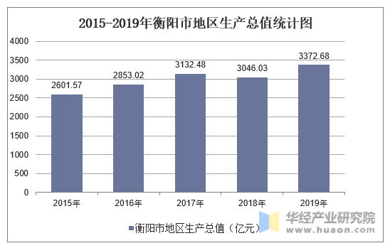 2015-2019年衡阳市地区生产总值统计图