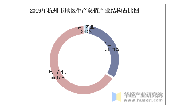 2019年杭州市地区生产总值产业结构占比图
