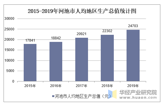 2015-2019年河池市人均地区生产总值统计图
