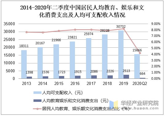 2014-2020年二季度中国居民人均教育、娱乐和文化消费支出及人均可支配收入情况